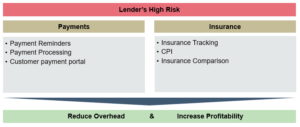 insurance tracking to reduce risk