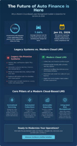 Cloud Based Loan Management System: The 2026 Implementation Guide for Auto Lenders