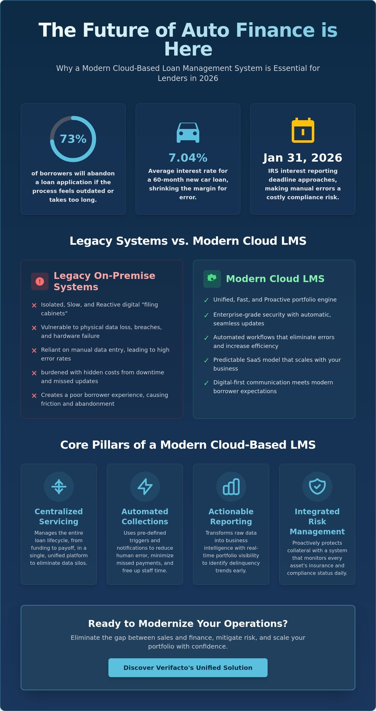 Cloud Based Loan Management System: The 2026 Implementation Guide for Auto Lenders