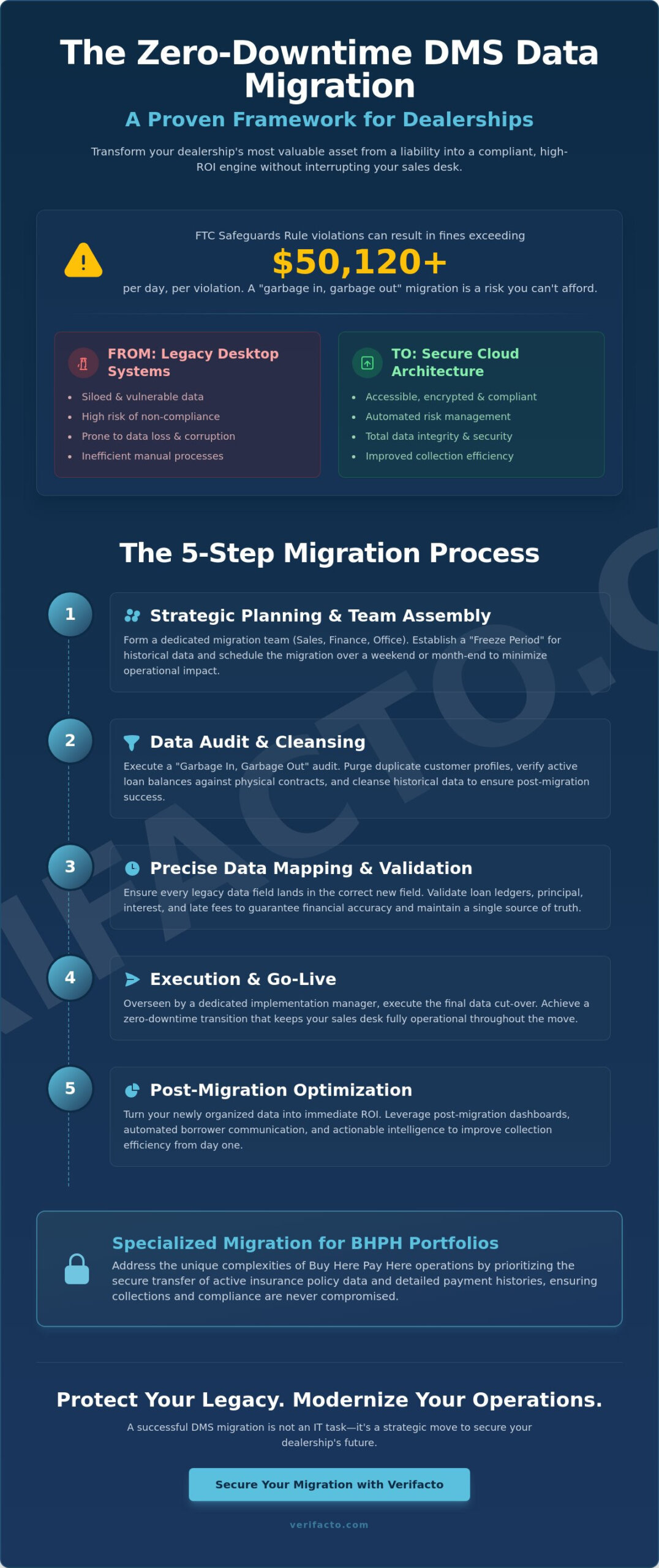DMS Data Migration Best Practices: A Guide for Modern Auto Dealers