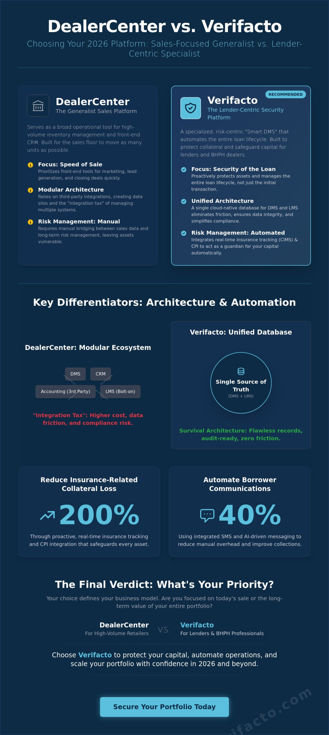 DealerCenter vs Verifacto: The 2026 Comparison for Auto Finance Professionals
