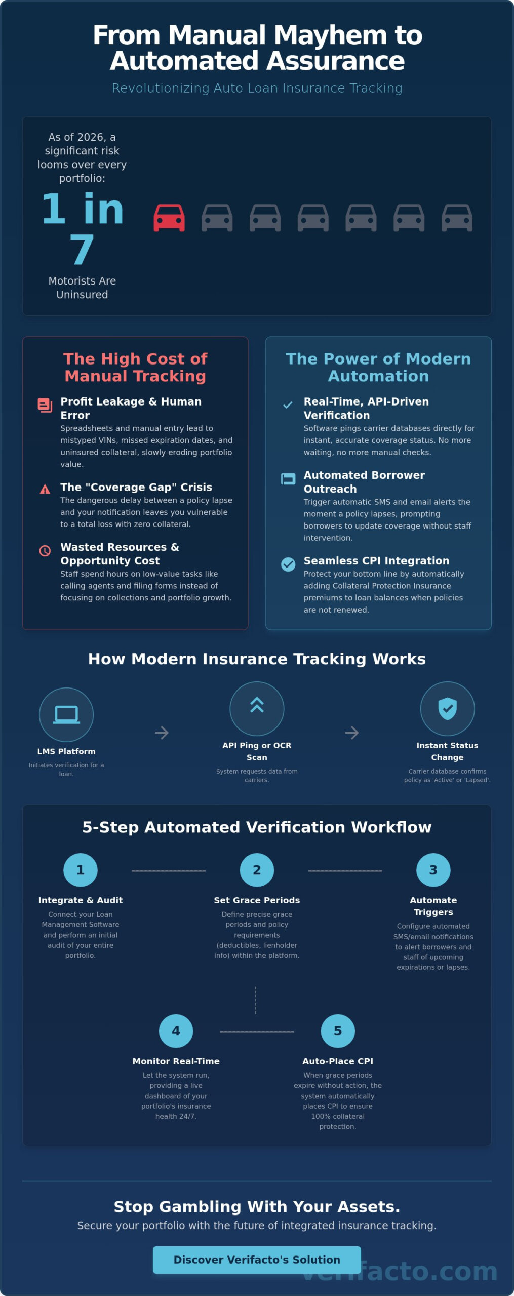 How to Automate Insurance Verification for Car Loans: The 2026 Lender’s Guide