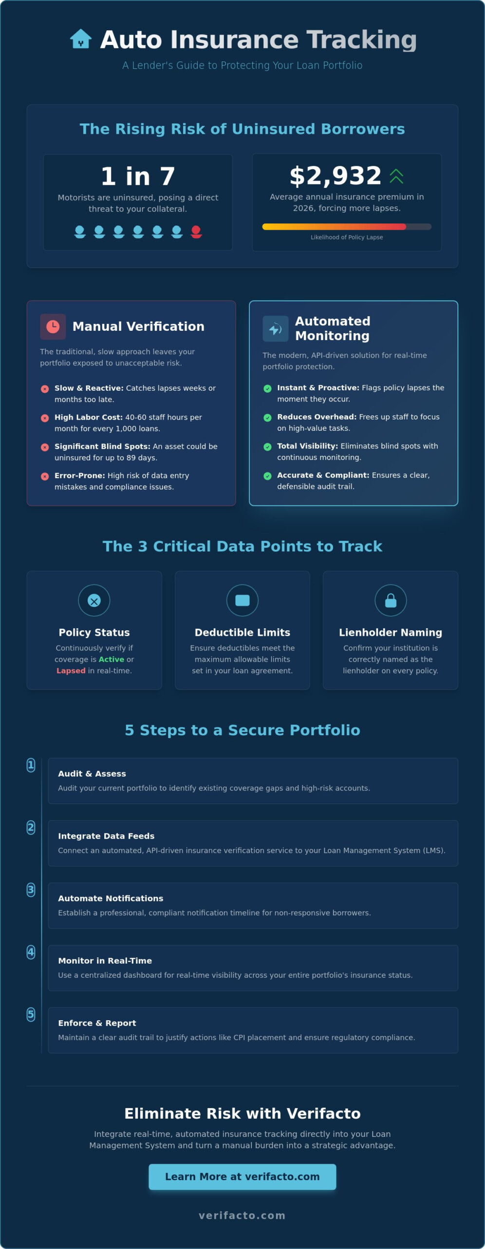How to Track Auto Insurance on a Loan Portfolio: The 2026 Lender’s Guide