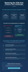 Modern Technology for Auto Finance Companies: 2026 Trend Analysis