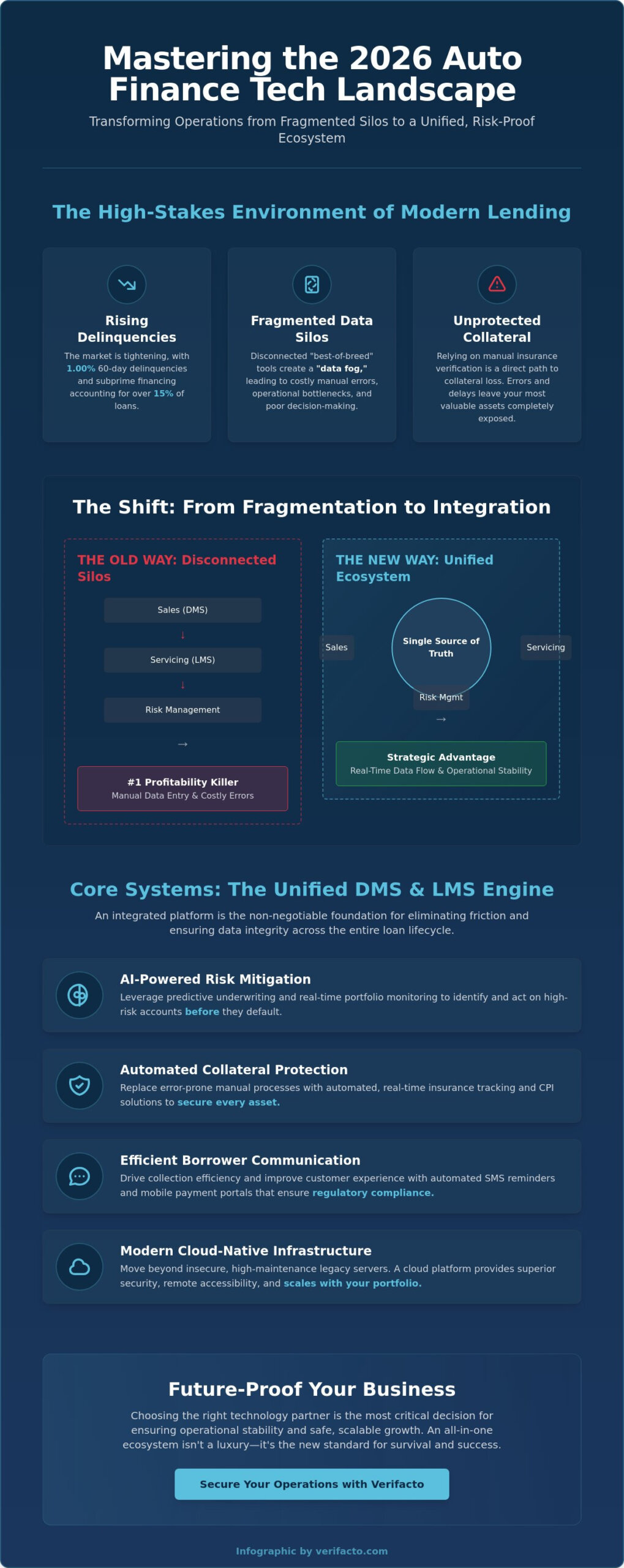 Modern Technology for Auto Finance Companies: 2026 Trend Analysis
