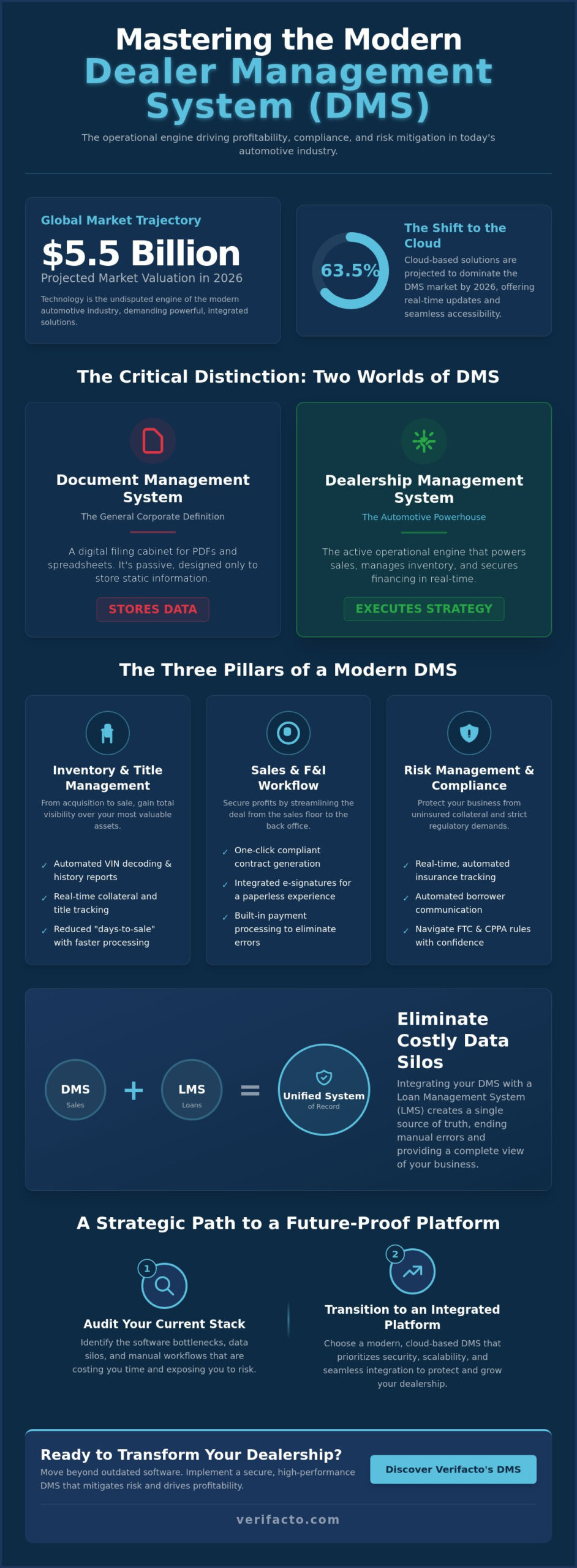 What is DMS? The Complete Guide to Dealer Management Systems in 2026
