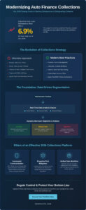 Auto Finance Collections Best Practices: The 2026 Modernization Guide