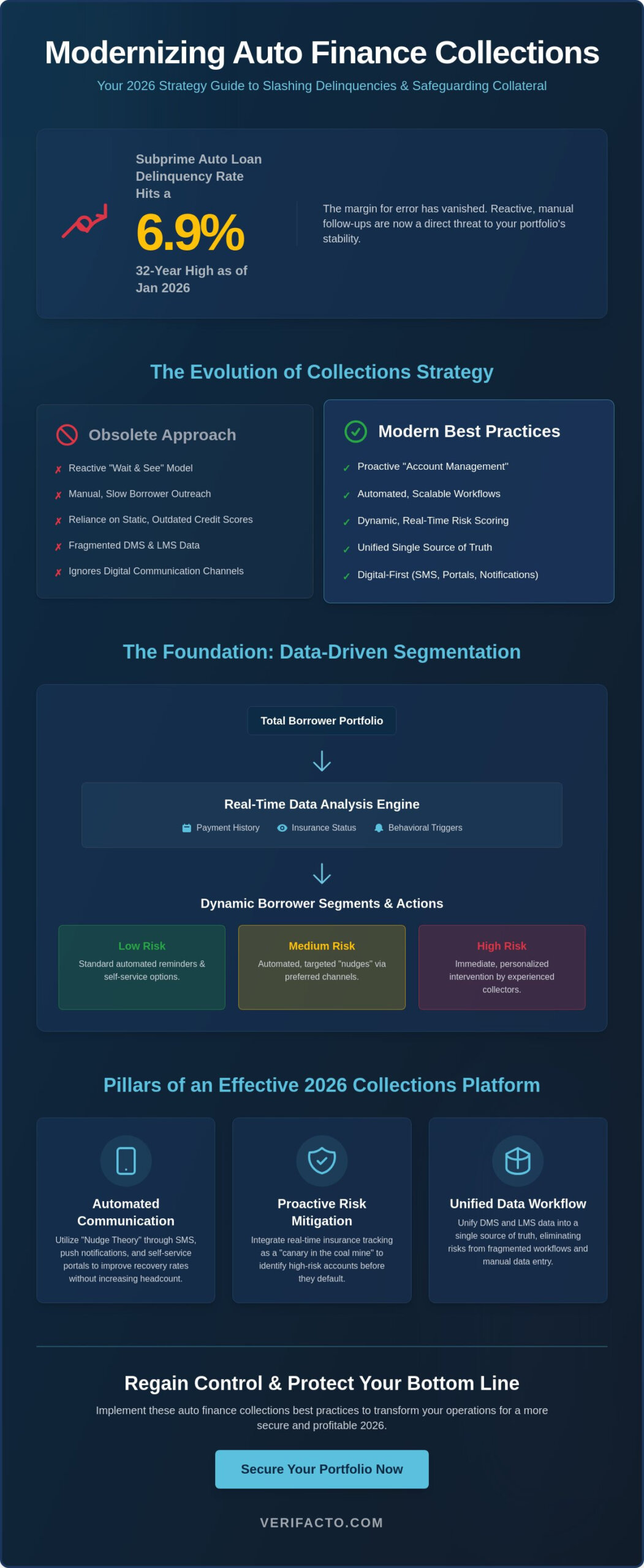 Auto Finance Collections Best Practices: The 2026 Modernization Guide