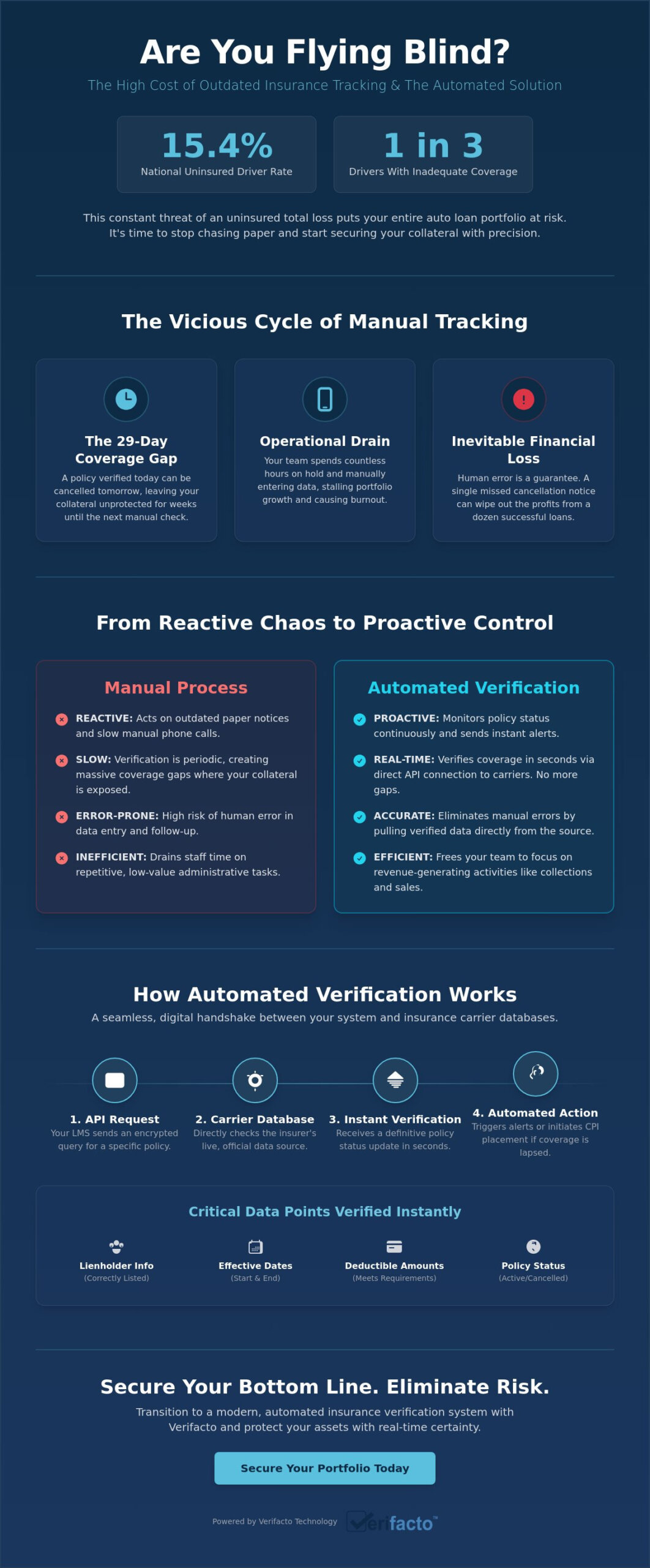 Automated Vehicle Insurance Verification: The Lender’s Guide to Real-Time Collateral Protection