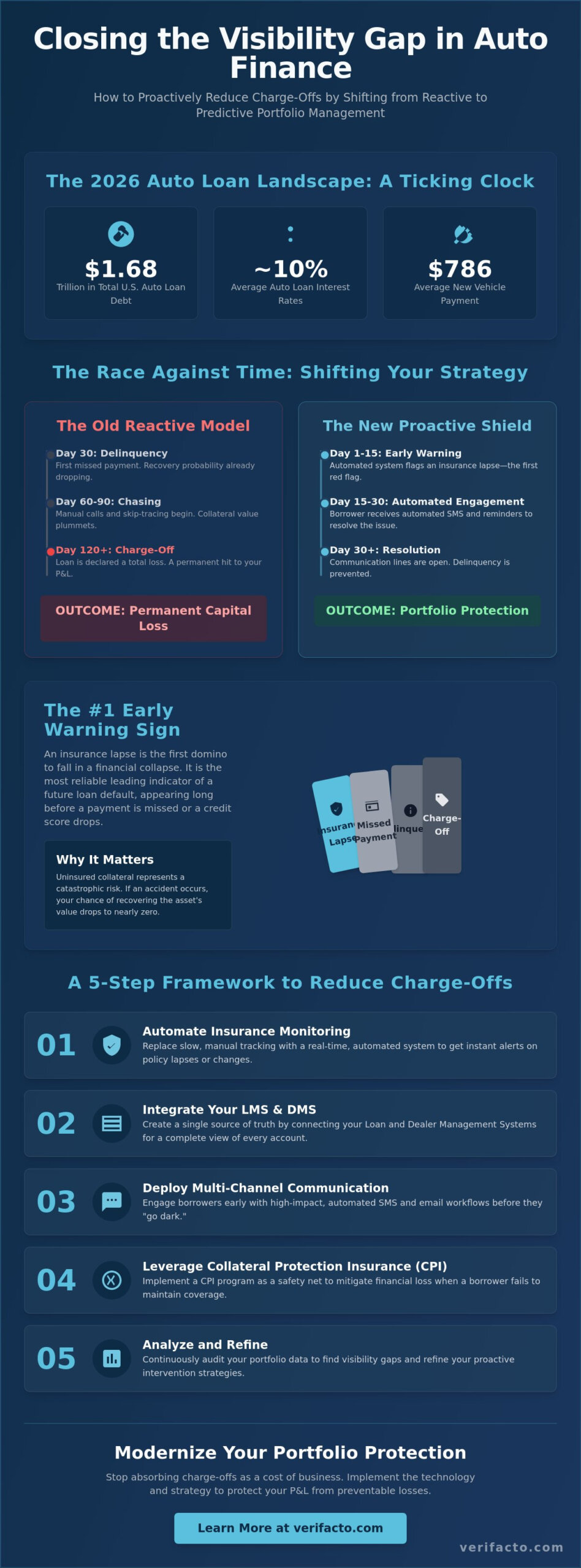 How to Reduce Charge-Offs in Auto Finance: A 2026 Operational Guide for Lenders
