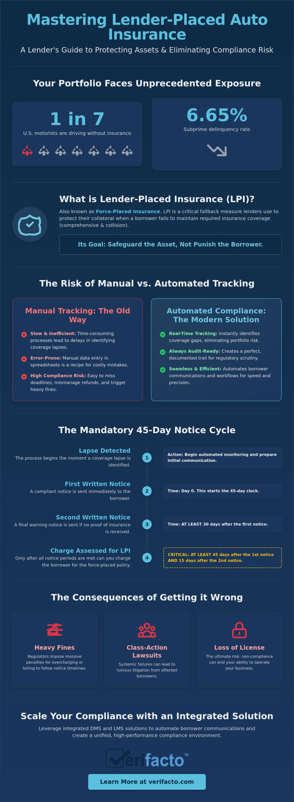 Lender Placed Auto Insurance Compliance: The 2026 Lender’s Guide