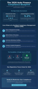 The 2026 Auto Finance Compliance Management Checklist: Safeguarding Your Portfolio