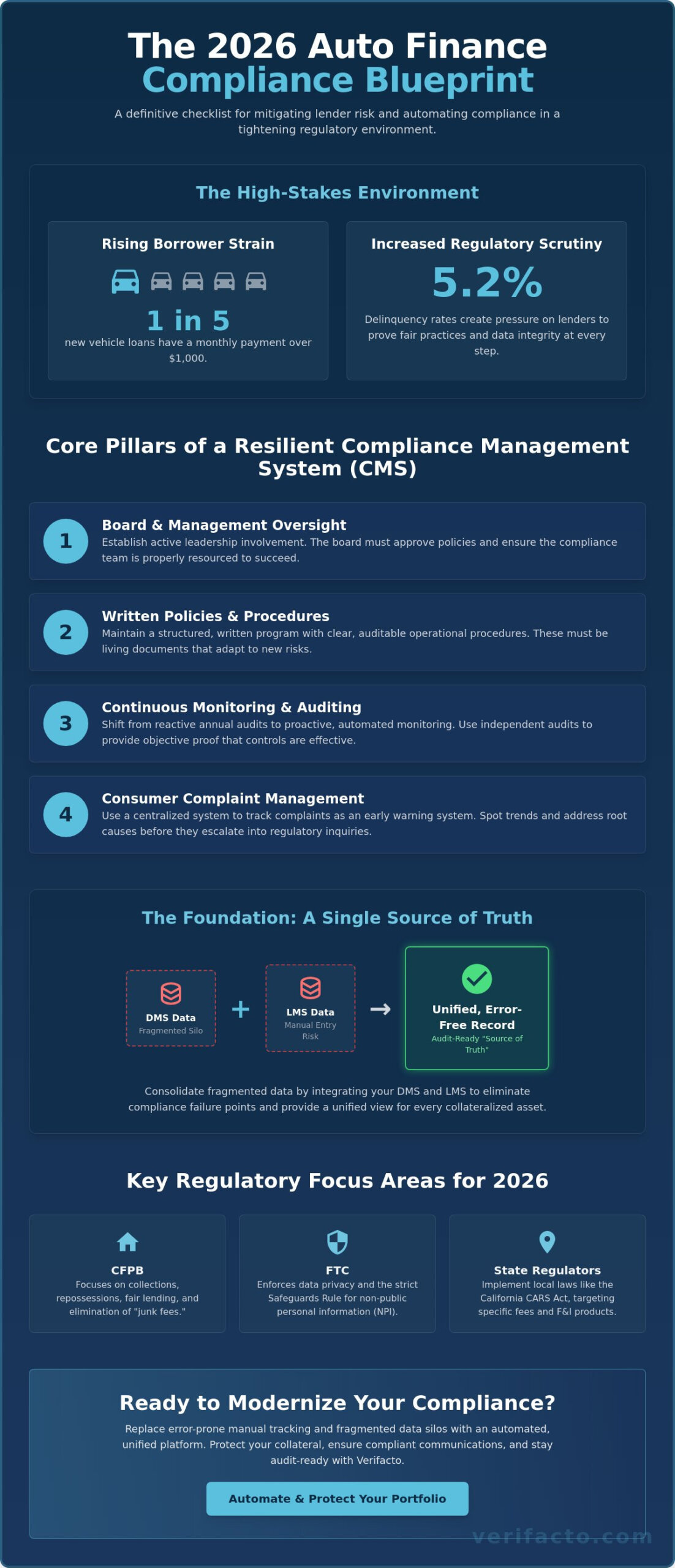 The 2026 Auto Finance Compliance Management Checklist: Safeguarding Your Portfolio