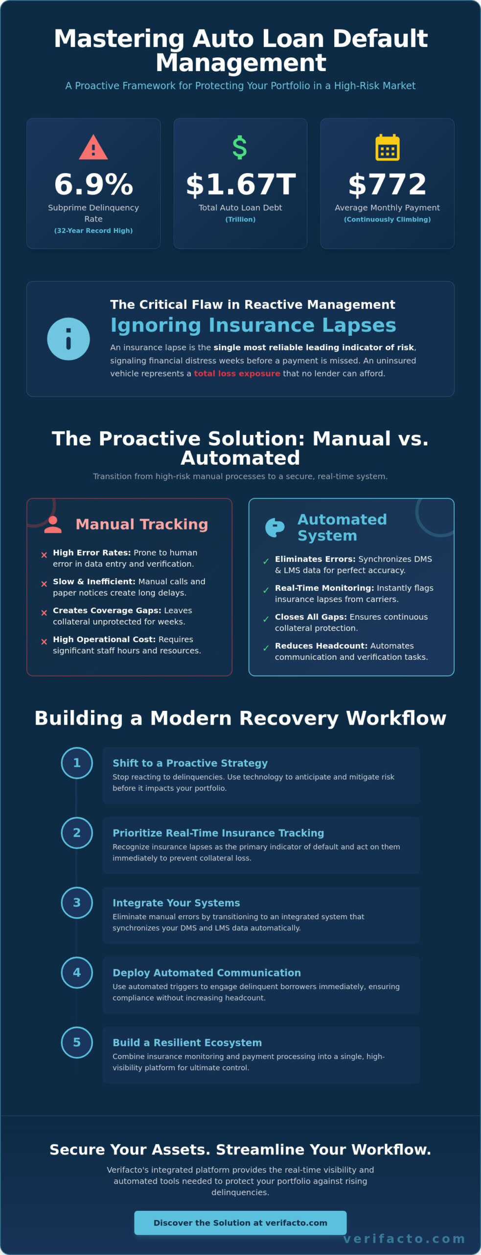 Auto Loan Default Management: 2026 Guide to Risk Mitigation and Recovery