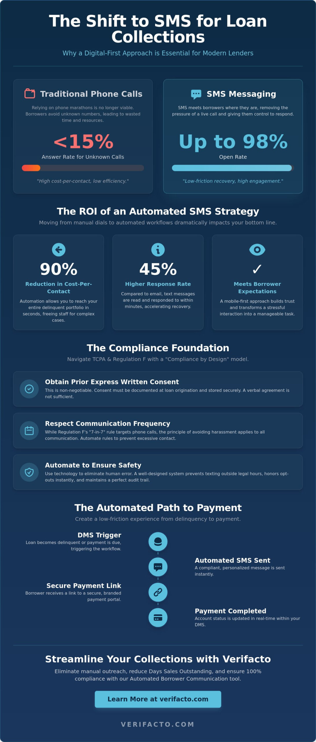 Text Messaging for Loan Collections: The 2026 Operational How-To Guide