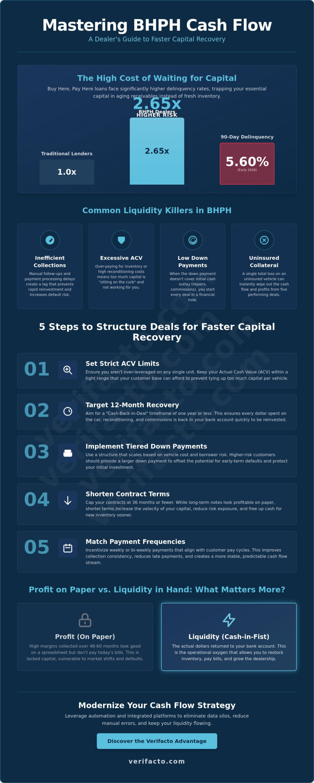 BHPH Cash Flow Management: How to Optimize Liquidity in 2026