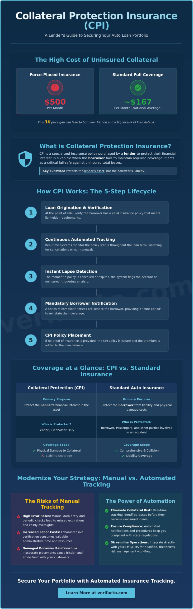 What is Collateral Protection Insurance (CPI)? A 2026 Lender’s Guide