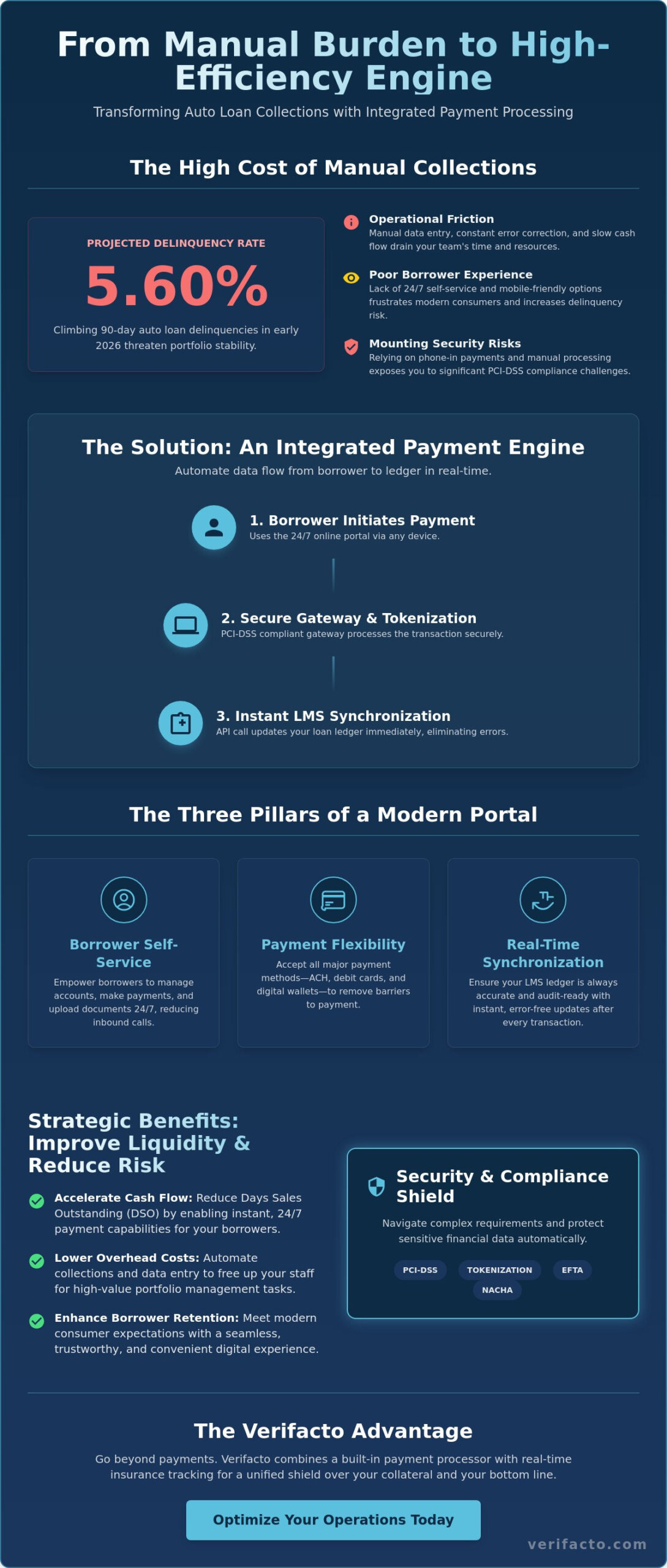 The Lender’s Guide to Online Payment Portals for Auto Loans