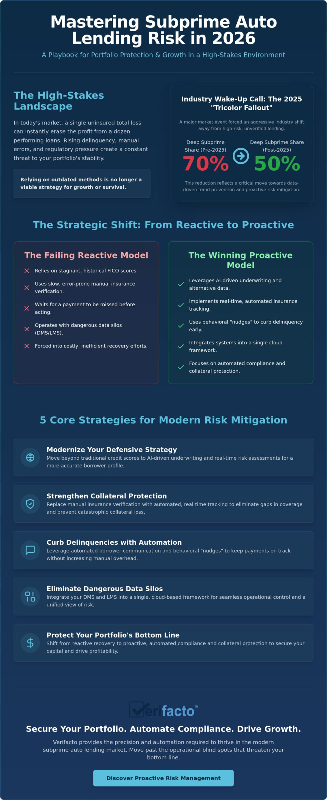Strategic Risk Management in Subprime Auto Lending: The 2026 Guide for Lenders