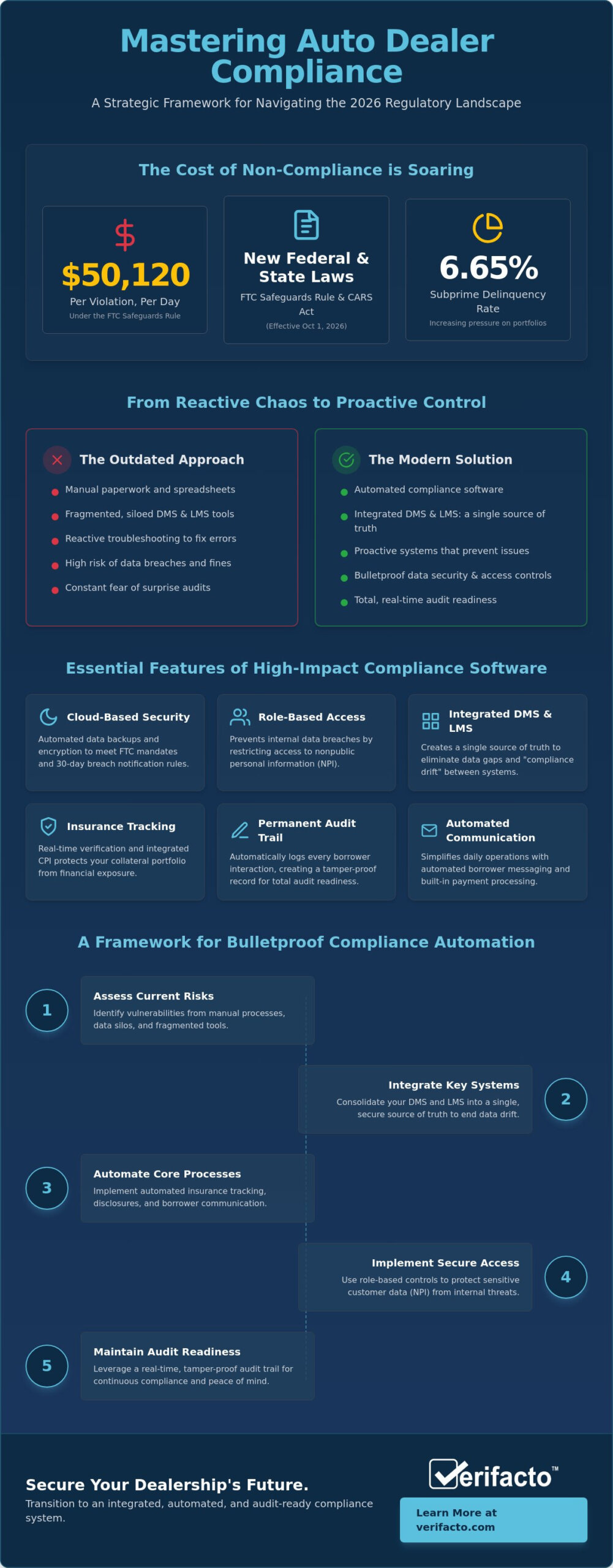 Compliance Software for Independent Car Dealers: The 2026 Risk Mitigation Guide
