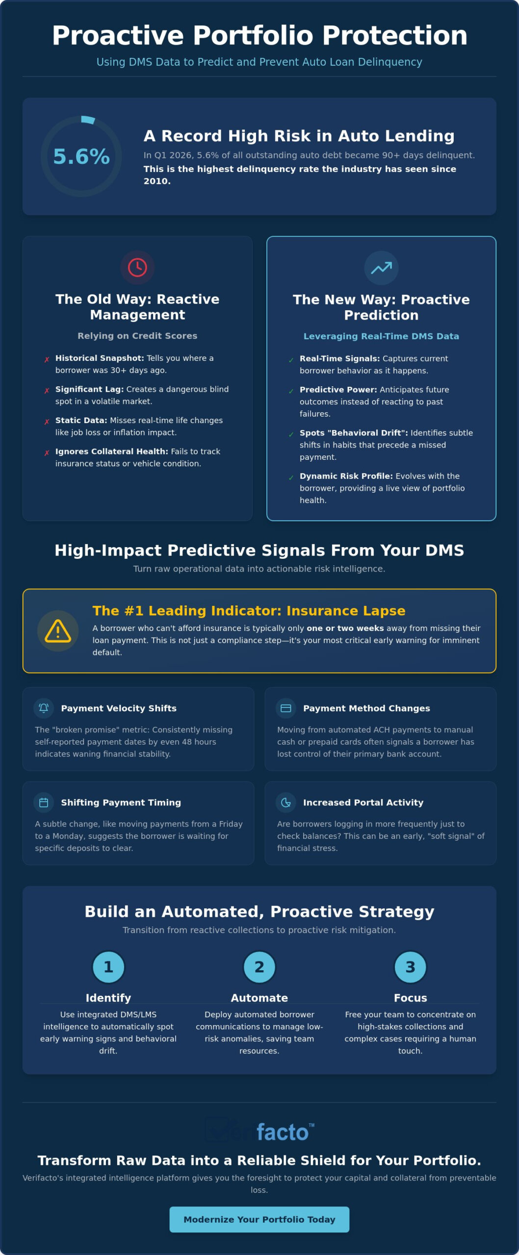 Using DMS Data to Predict Loan Delinquency: A 2026 Guide for Auto Lenders