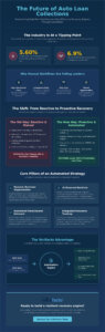 Auto Loan Collections Automation: The 2026 Guide to Maximizing Recovery