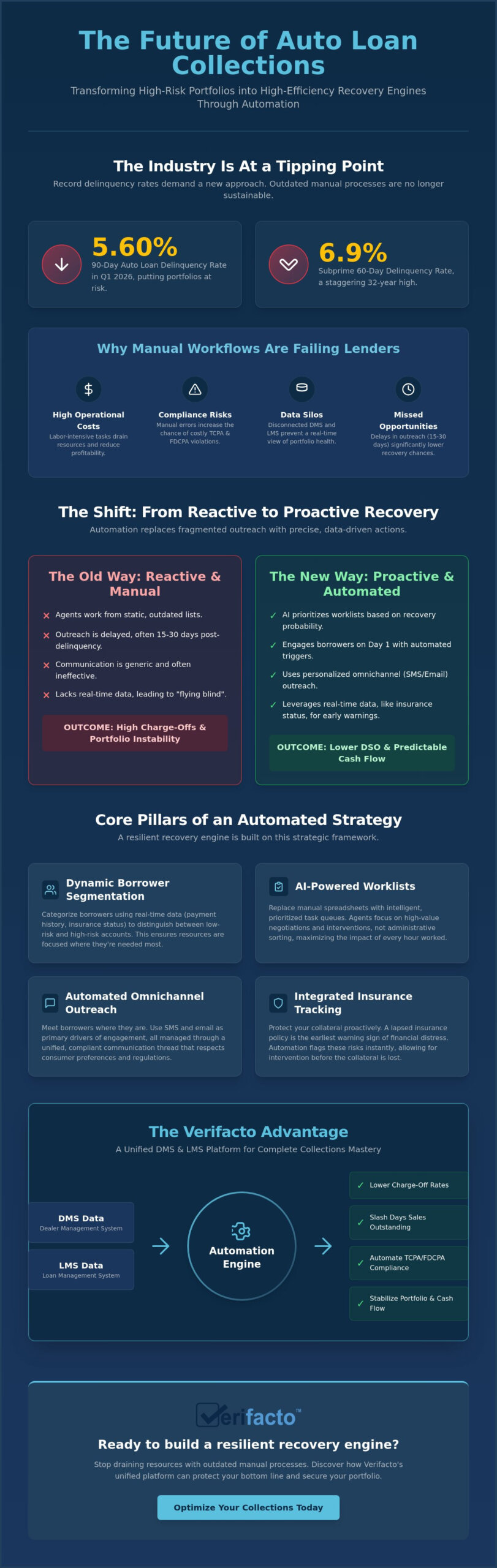 Auto Loan Collections Automation: The 2026 Guide to Maximizing Recovery
