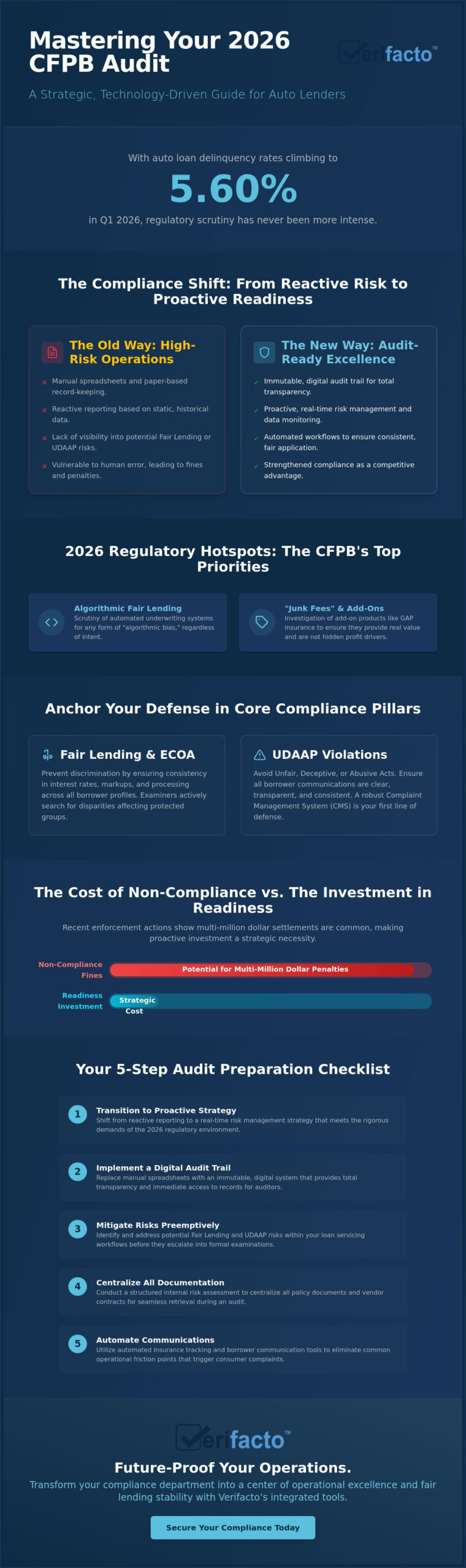 CFPB Audit Preparation for Auto Lenders: The 2026 Readiness Guide