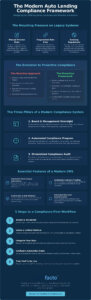 Auto Lending Compliance Management System: The 2026 Guide to Risk Mitigation