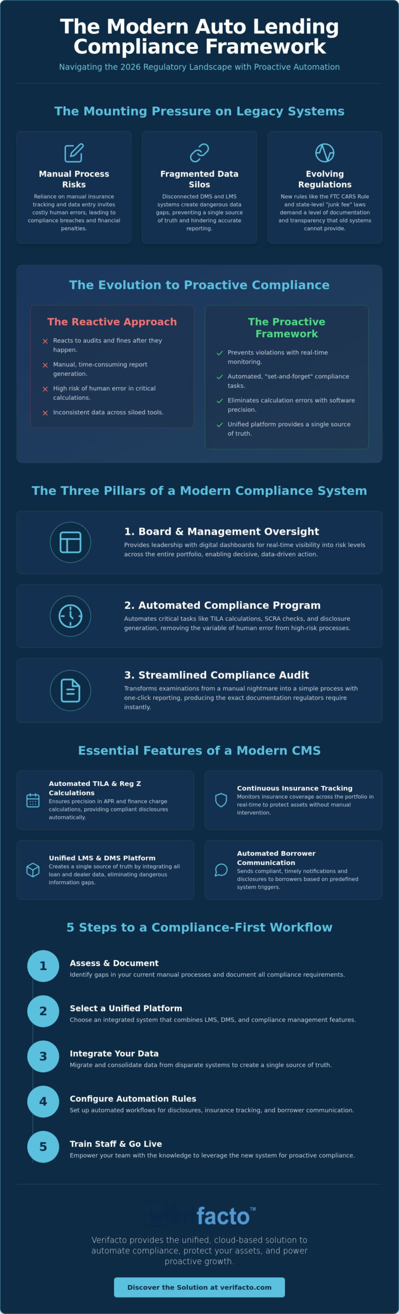 Auto Lending Compliance Management System: The 2026 Guide to Risk Mitigation