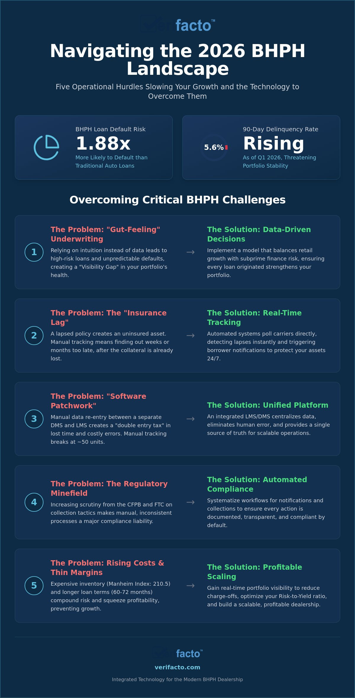 The 5 Critical Challenges of Running a BHPH Business in 2026 (and How to Solve Them)