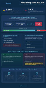 Calculating Loan to Value for Used Cars: A 2026 Guide for Lenders