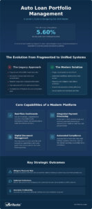 Auto Loan Portfolio Management Software: The 2026 Strategic Guide