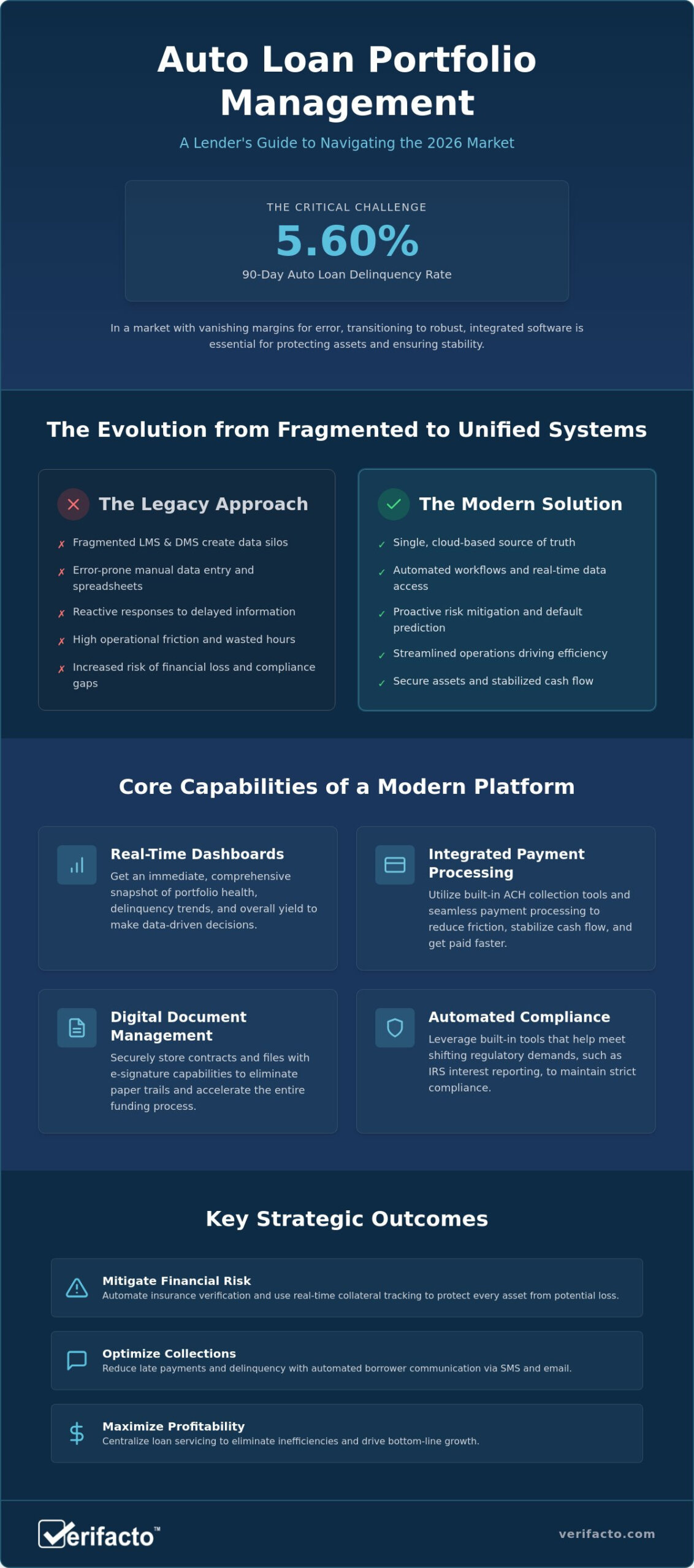 Auto Loan Portfolio Management Software: The 2026 Strategic Guide