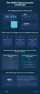 Managing Repossessions for BHPH Dealers: A 2026 Strategy for Loss Mitigation