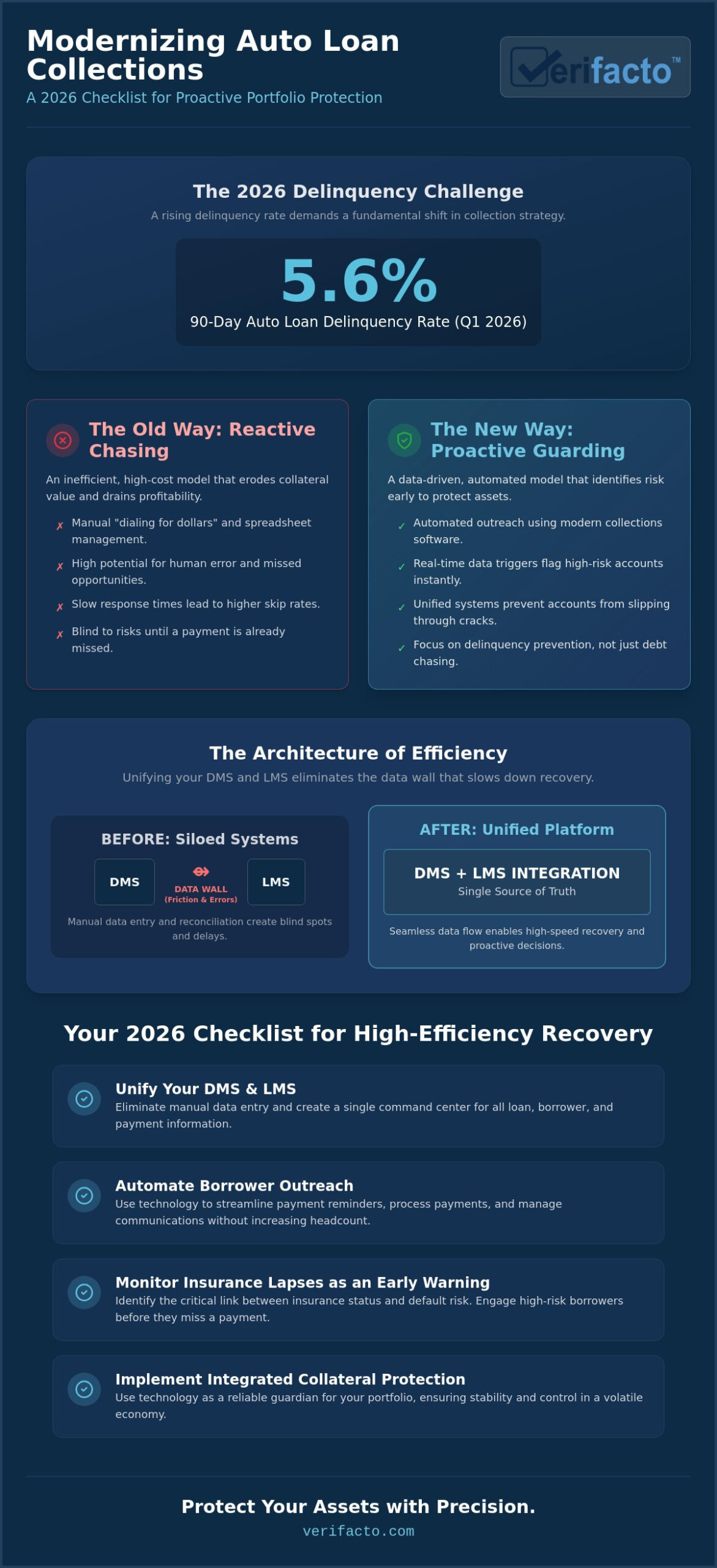 Improving Collection Efficiency for Auto Loans: The 2026 Strategic Checklist