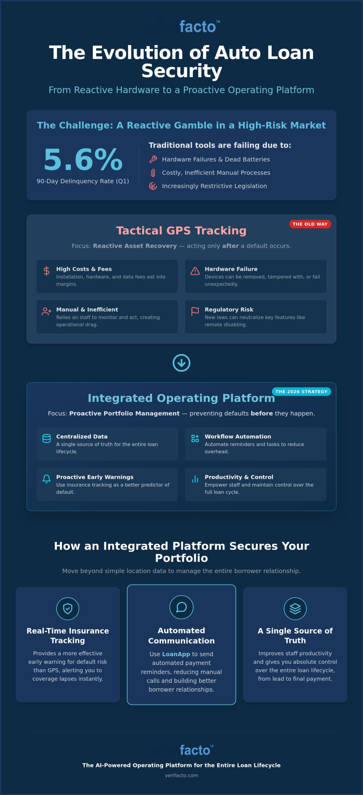 Loan Management Software vs. GPS Tracking: The 2026 Risk Management Guide
