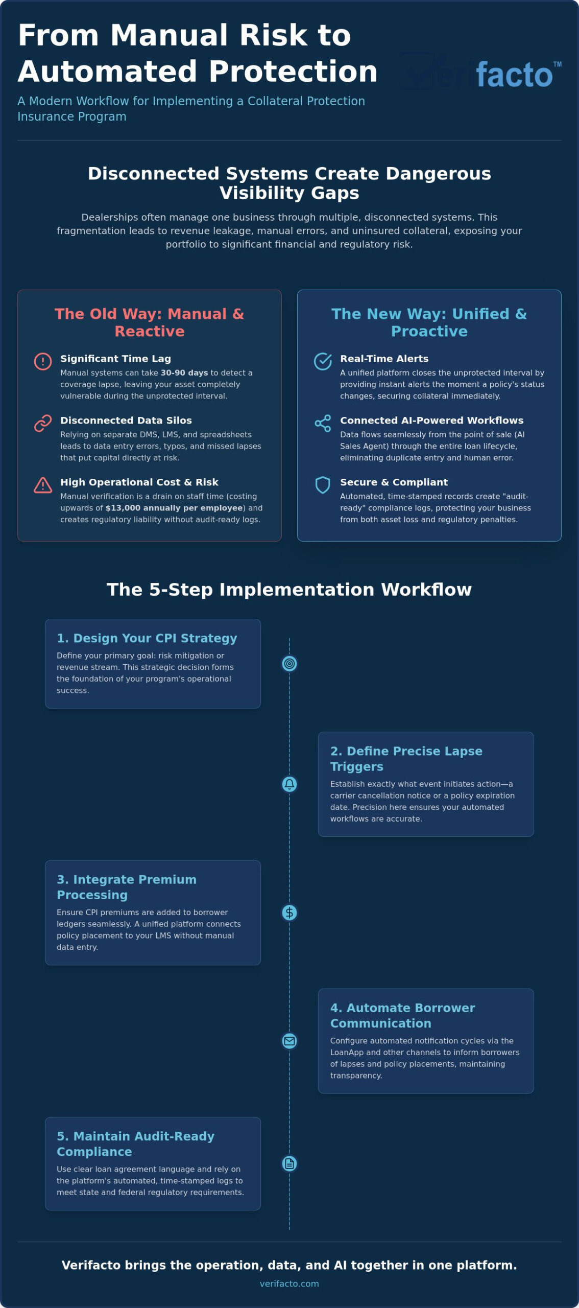 How to Implement a CPI Program for Auto Lenders: A 2026 Strategic Guide