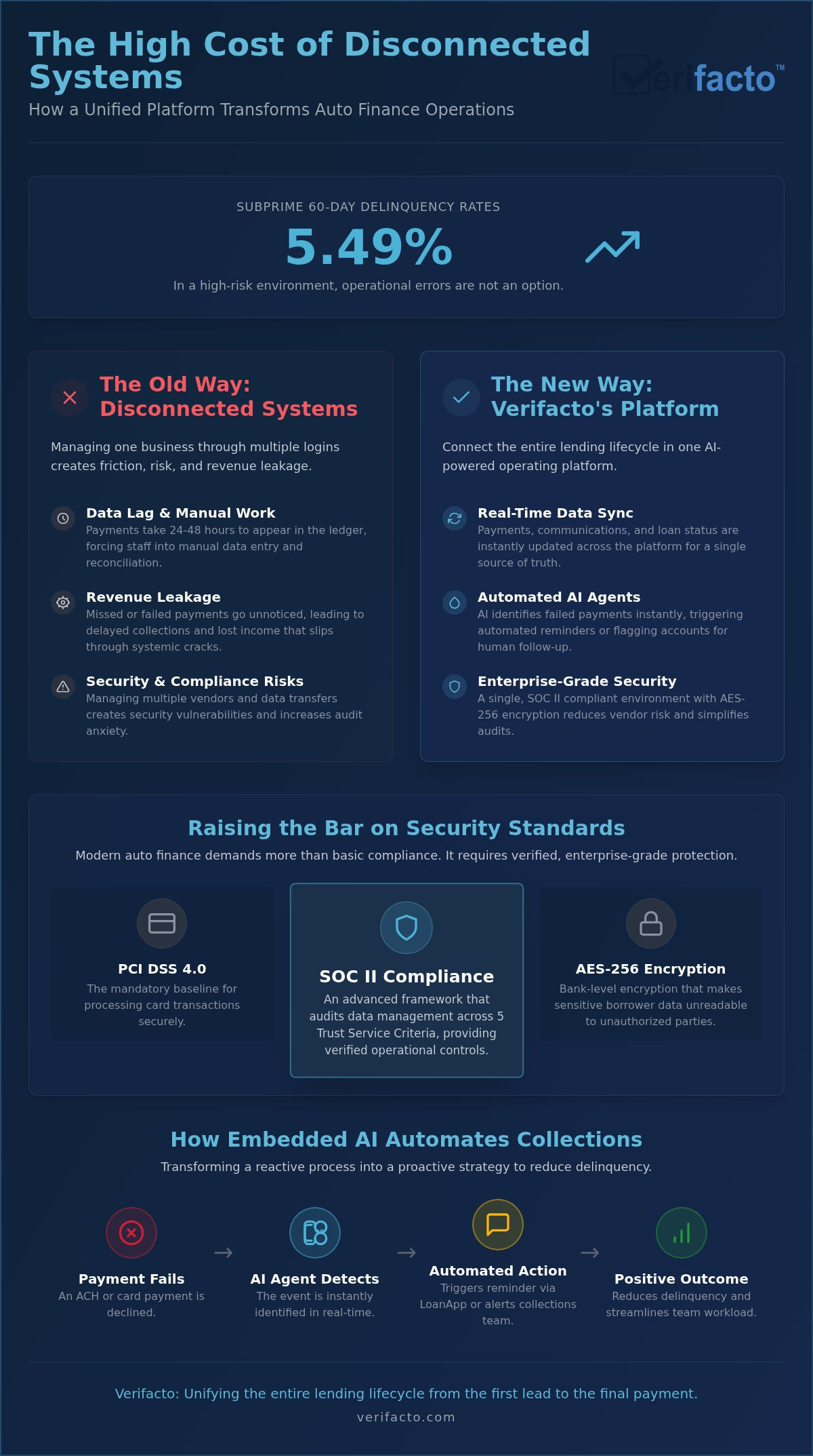 Secure Payment Gateway for Auto Finance: Unifying the Lending Lifecycle in 2026