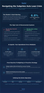 Subprime Auto Loan Collections Software: Reducing Risk Through AI-Powered Connectivity