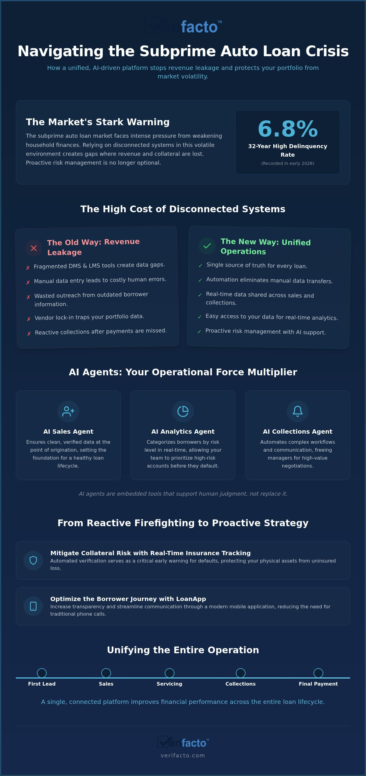 Subprime Auto Loan Collections Software: Reducing Risk Through AI-Powered Connectivity