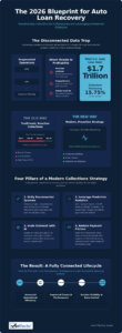 Digital Collections Strategies for Auto Lenders: The 2026 Efficiency Blueprint
