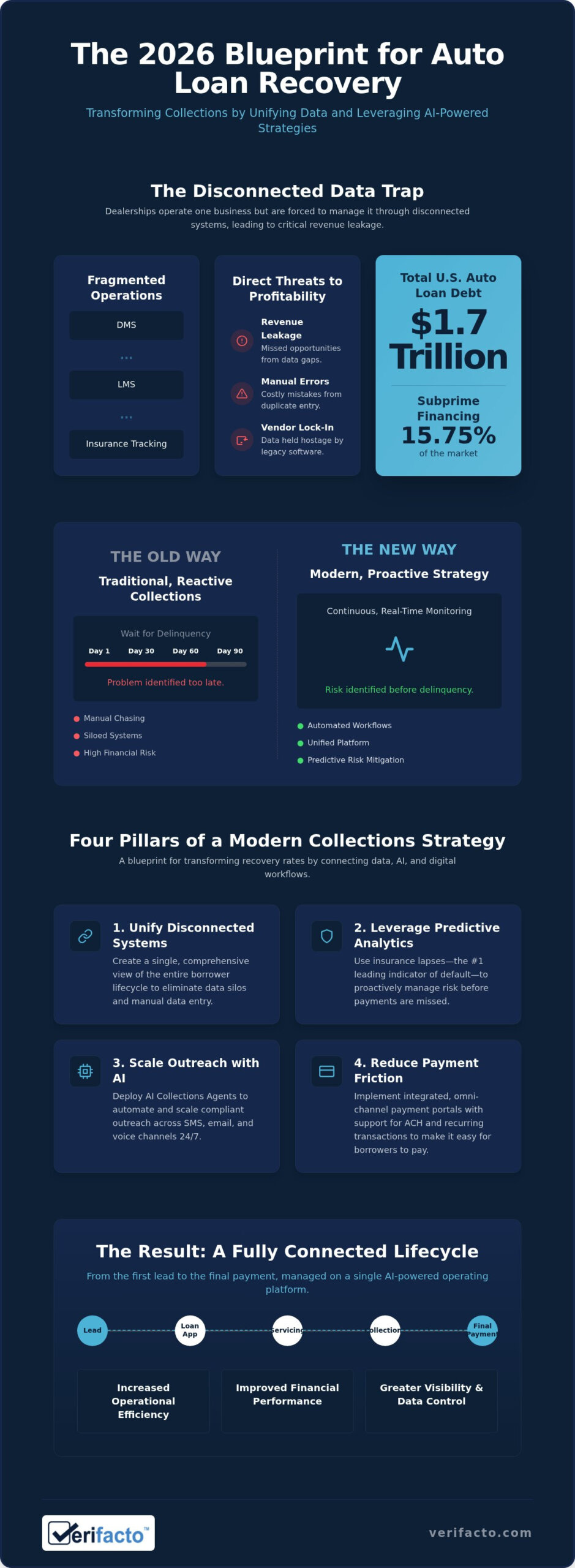 Digital Collections Strategies for Auto Lenders: The 2026 Efficiency Blueprint