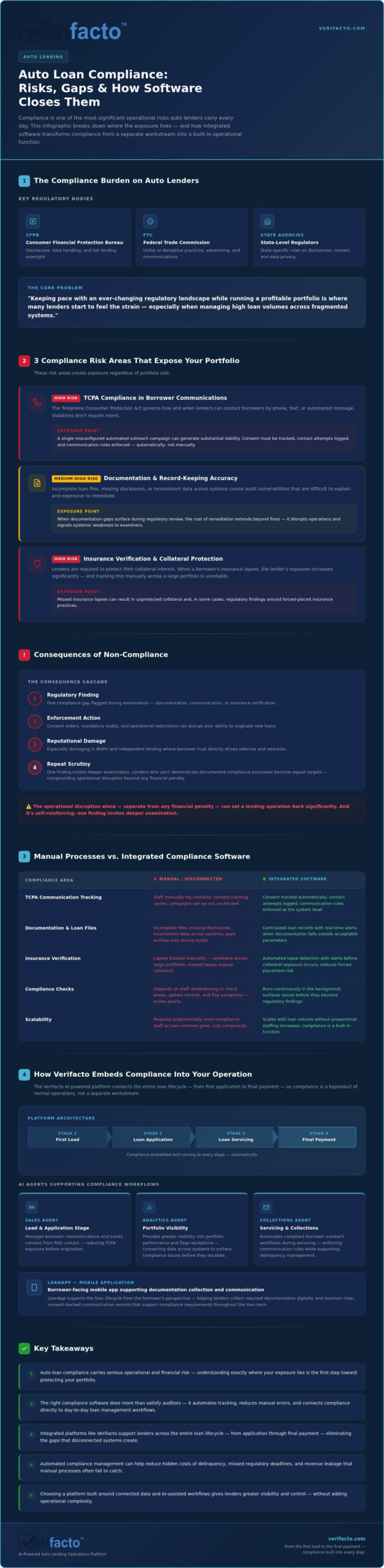 Auto Loan Compliance Software: A Comprehensive Guide for Lenders in 2026