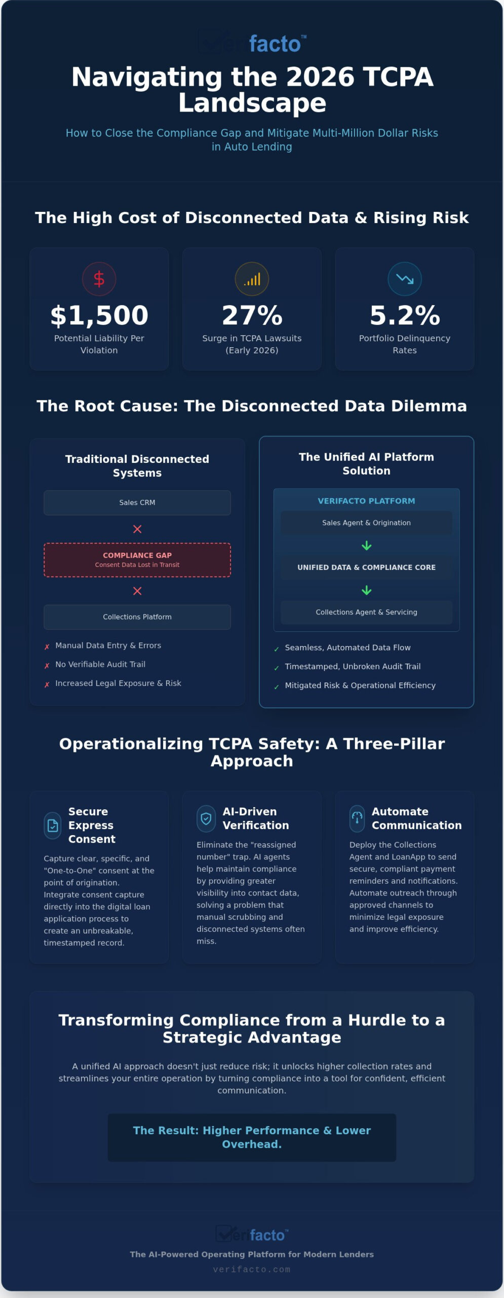 TCPA Compliance for Auto Lenders: Safeguarding Your 2026 Portfolio