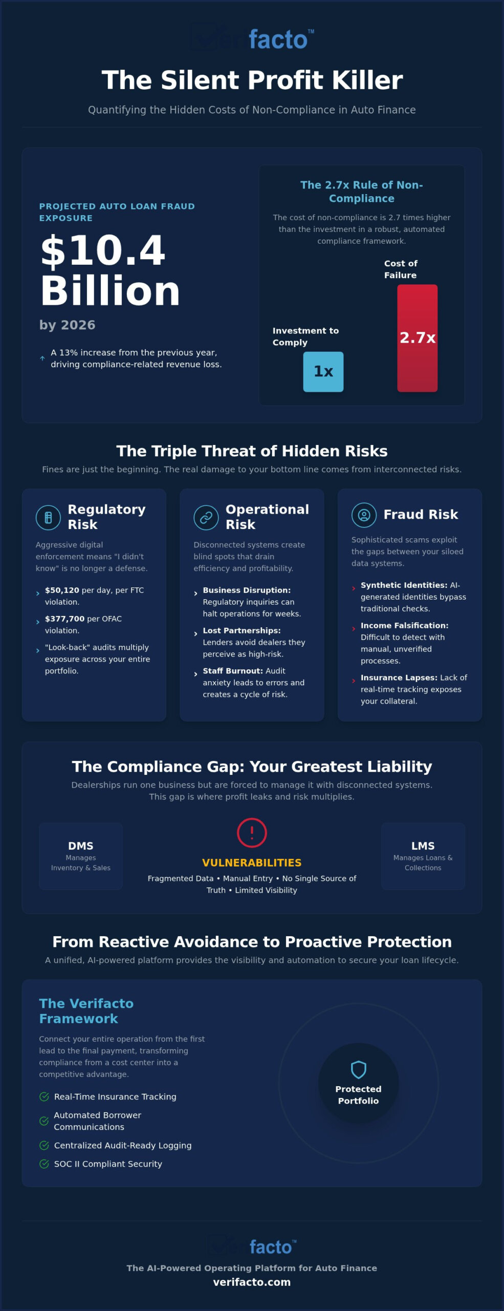 The Real Cost of Non-Compliance in Auto Finance: A 2026 Profitability Audit