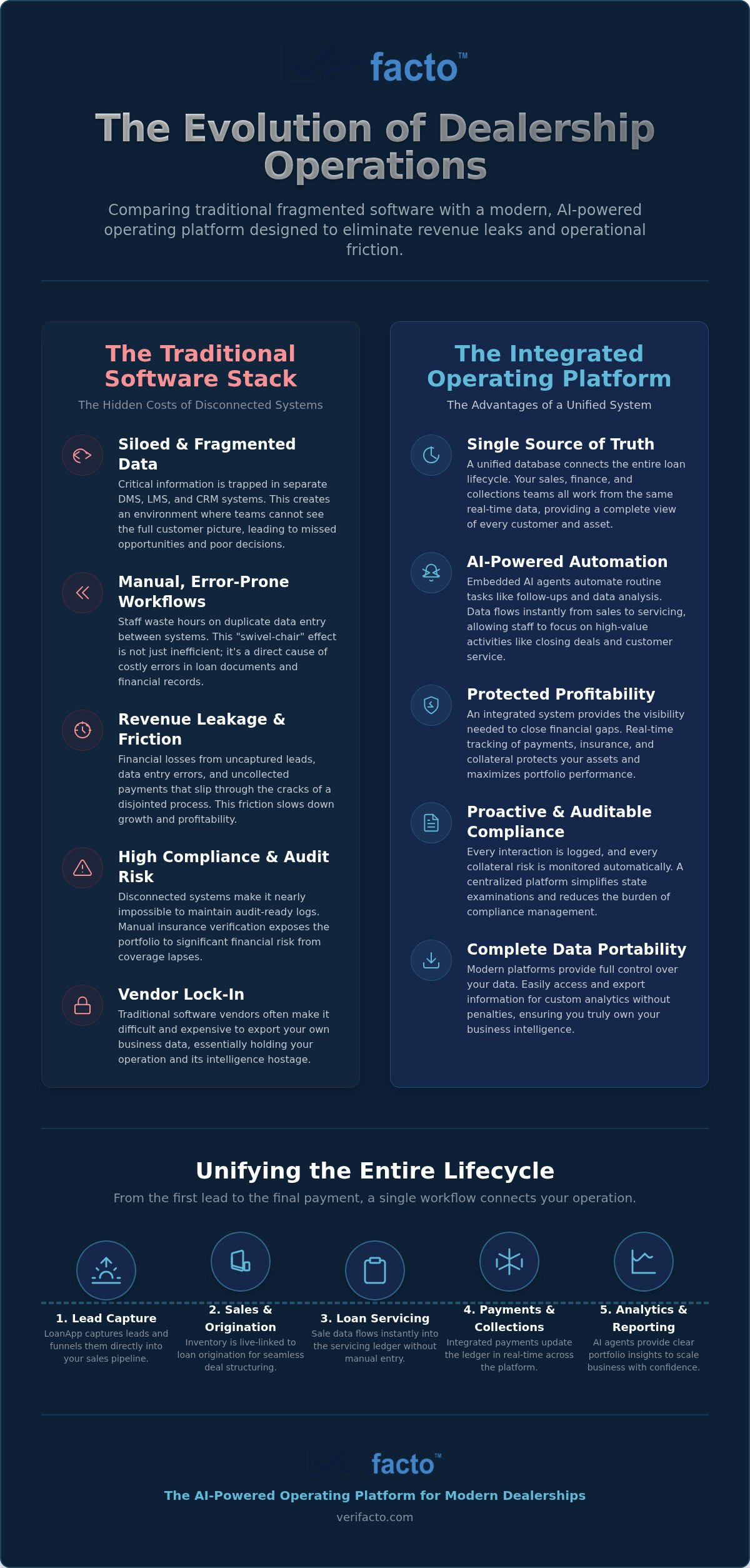 Integrated Dealer Management System: Unifying Sales and Finance for 2026