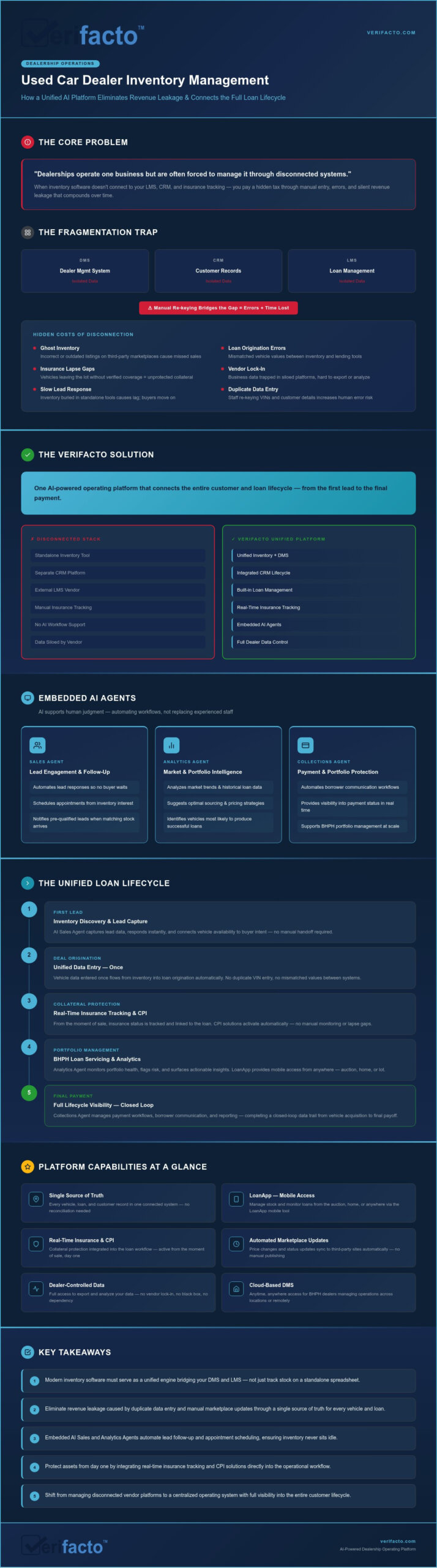 Used Car Dealer Inventory Management Software: Unifying the Lending Lifecycle in 2026