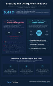 Auto Loan Delinquency Management Software: AI-Driven Mitigation in 2026
