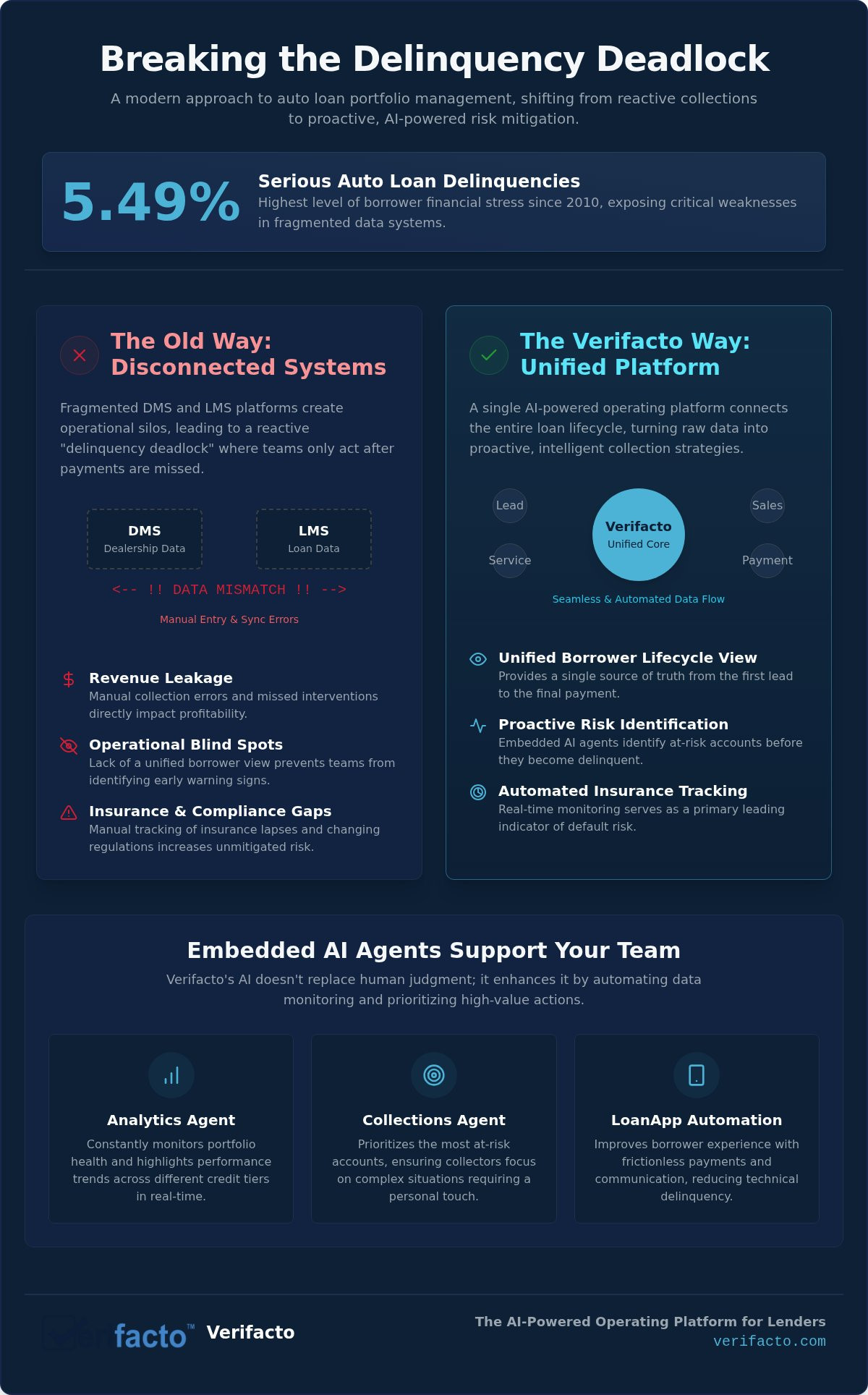 Auto Loan Delinquency Management Software: AI-Driven Mitigation in 2026